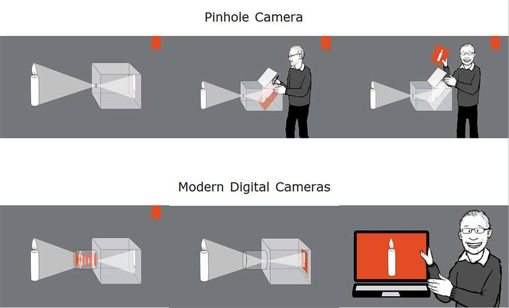 evolution of camera - SPAN Systems