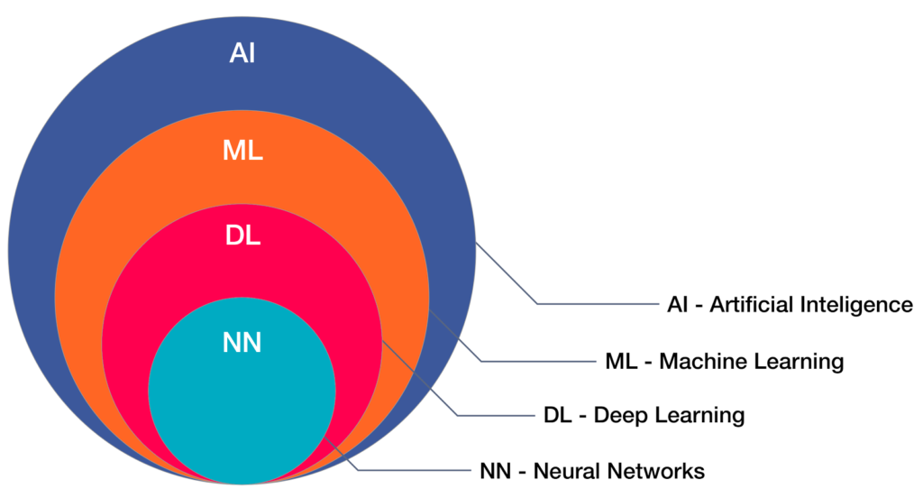 difference between ai ml dl