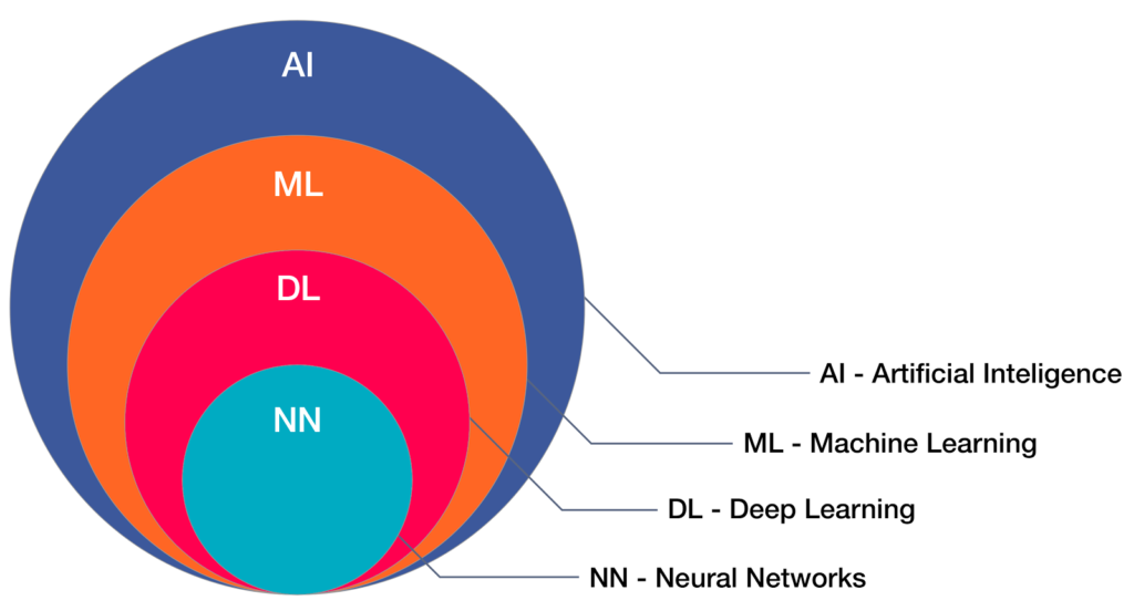 difference between ai ml dl - SPAN Systems