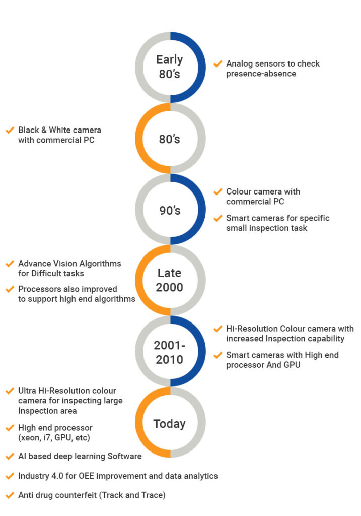 timeline - SPAN Systems